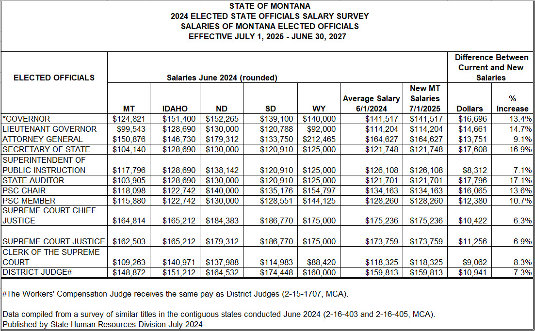 2024 Elected Officials Salary Survey Chart